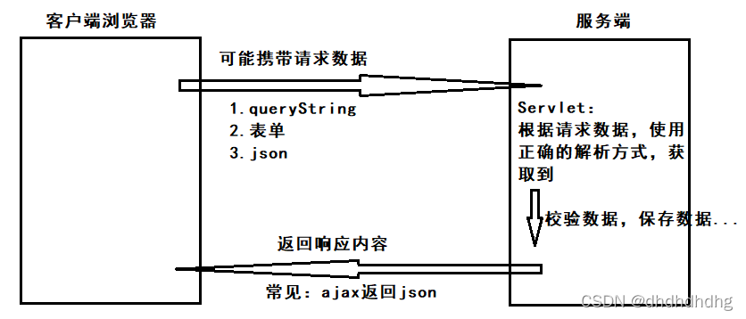 Java Servlet响应httpServletResponse过程详解