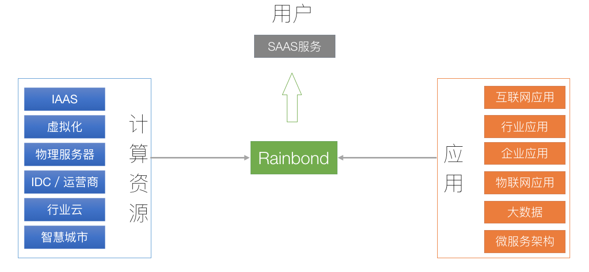 解析rainbond以应用为中心的架构设计原理