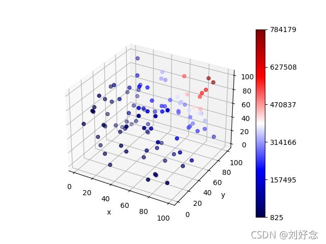 matplotlib之Pyplot模块绘制三维散点图使用颜色表示数值大小