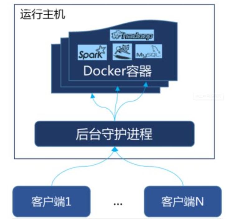 Docker基本概念和底层原理解析