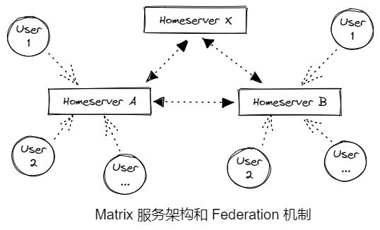 开源框架 Matrix-Dendrite 搭建聊天服务器的详细过程
