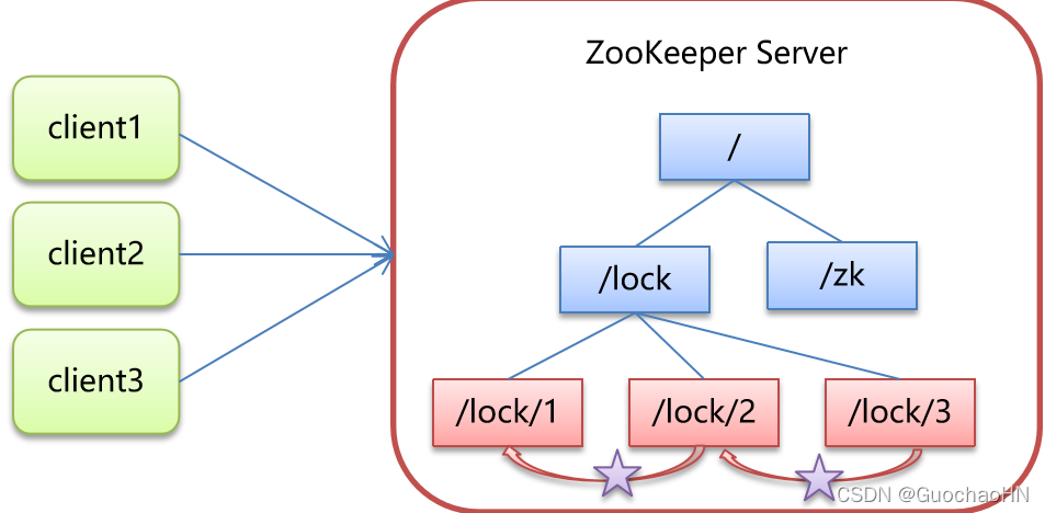 Java ZooKeeper分布式锁实现图解