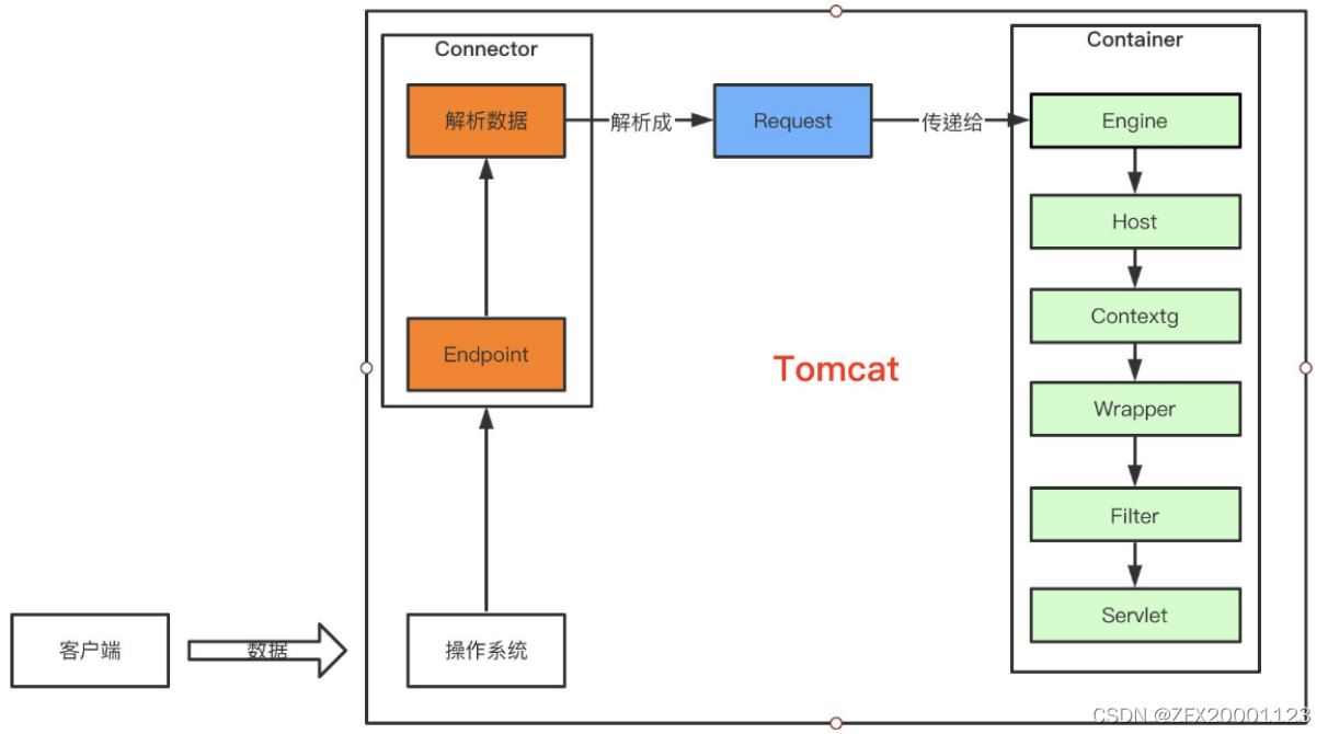Tomcat服务部署及优化的实现
