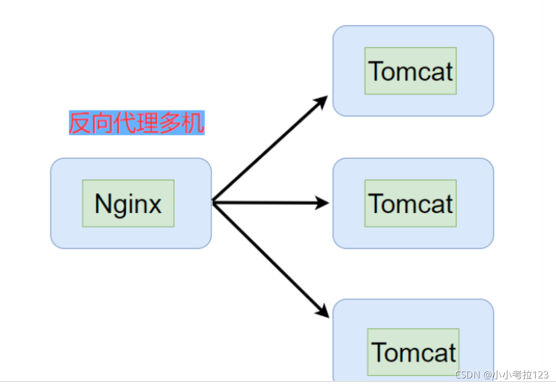 Tomcat多实例与负载均衡示例详解