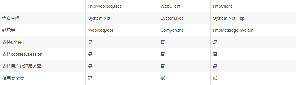 C#中HttpWebRequest、WebClient、HttpClient的使用详解