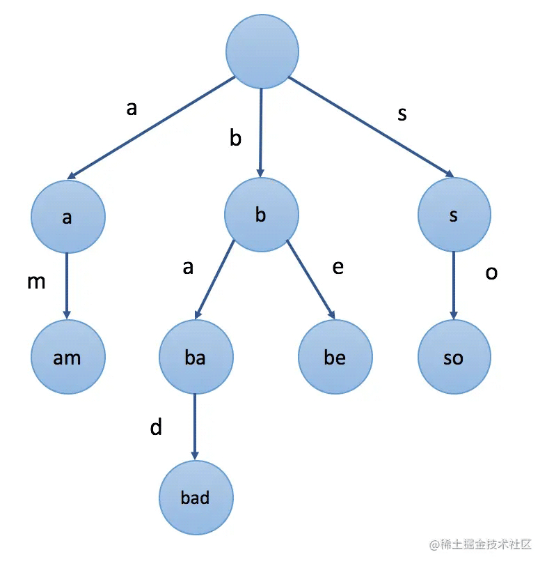 Go 语言前缀树实现敏感词检测