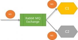 Spring Boot+RabbitMQ 通过fanout模式实现消息接收功能(支持消费者多实例部署)