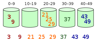 Java十大经典排序算法的实现图解