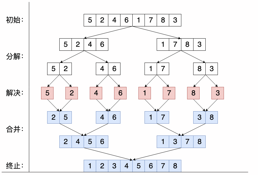 Java十大经典排序算法的实现图解