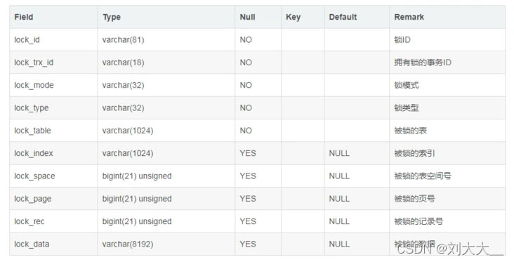 MySQL中出现lock wait timeout exceeded问题及解决