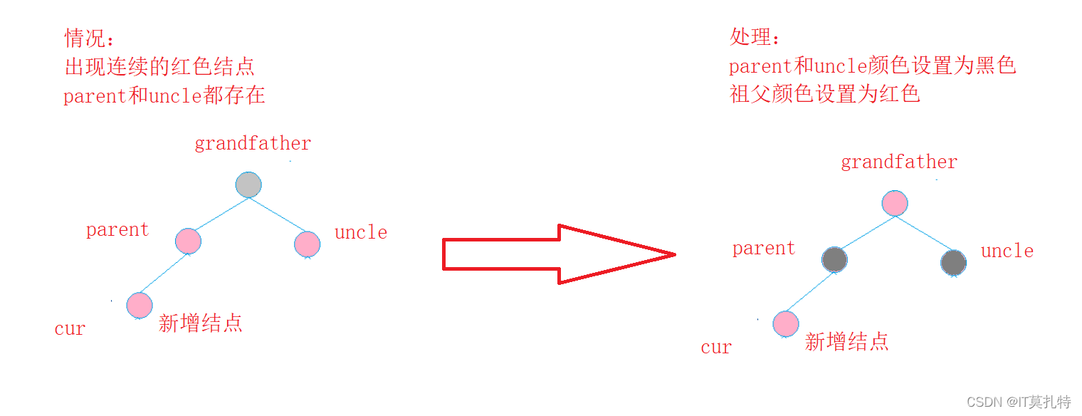 C语言实现红黑树详细步骤+代码