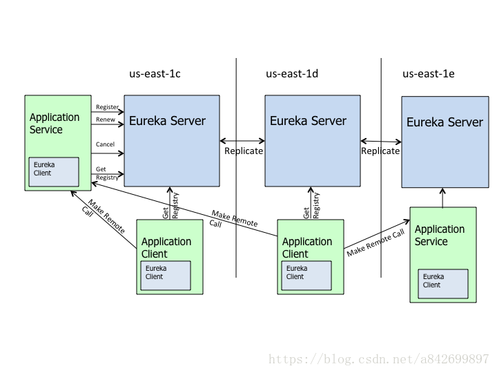 spring cloud之eureka高可用集群和服务分区解析