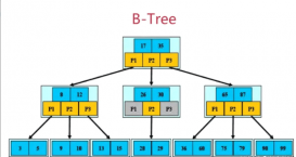 MySQL B-tree与B+tree索引数据结构剖析