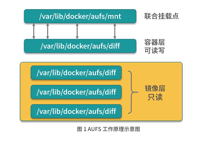 Docker 文件系统-AUFS 原理介绍