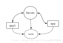 Android基于Aidl的跨进程间双向通信管理中心