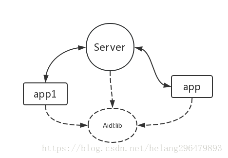 Android基于Aidl的跨进程间双向通信管理中心