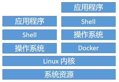 Docker容器化应用与结构