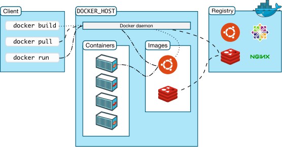 Docker容器化应用与结构