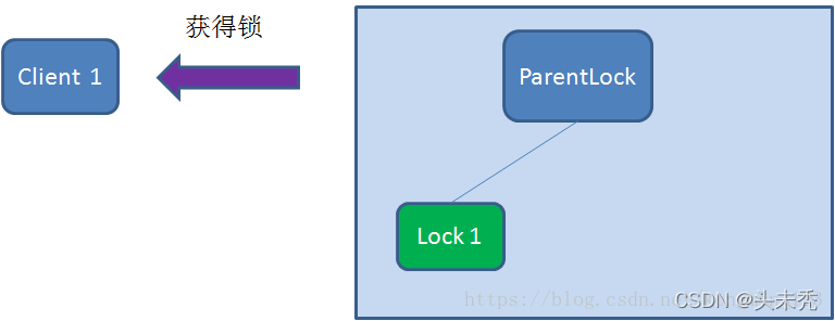 关于分布式锁的三种实现方式