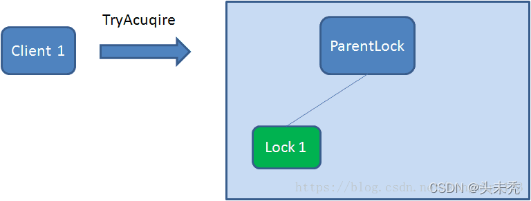关于分布式锁的三种实现方式
