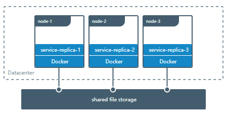 Docker容器中数据卷volumes的使用