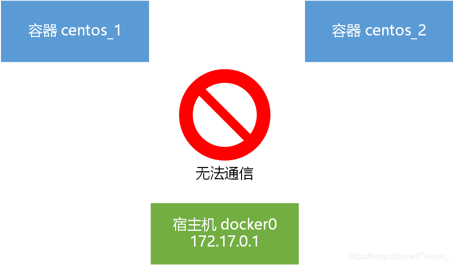 Docker四种网络模式演示及连通性测试