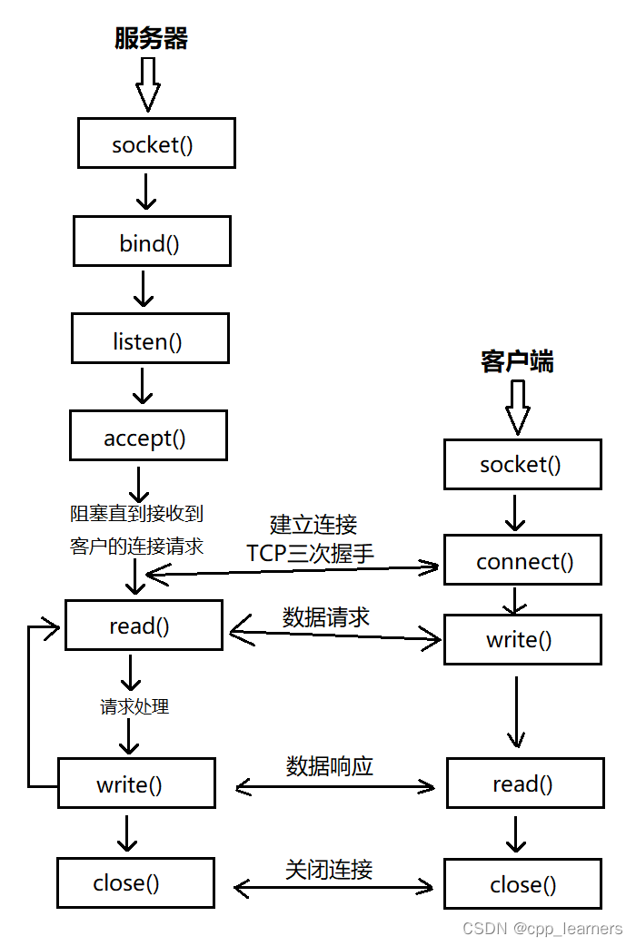 C++ Socket实现TCP与UDP网络编程