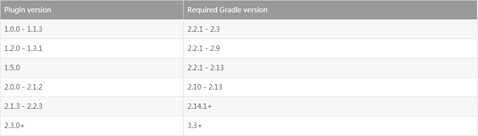 Android Studio Gradle插件版本与Gradle版本之间的对应关系