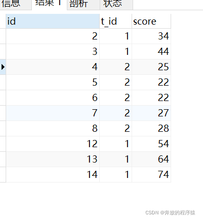 MySQL分类排名和分组TOP N实例详解