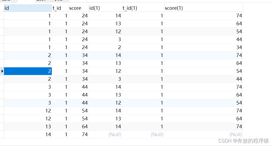 MySQL分类排名和分组TOP N实例详解