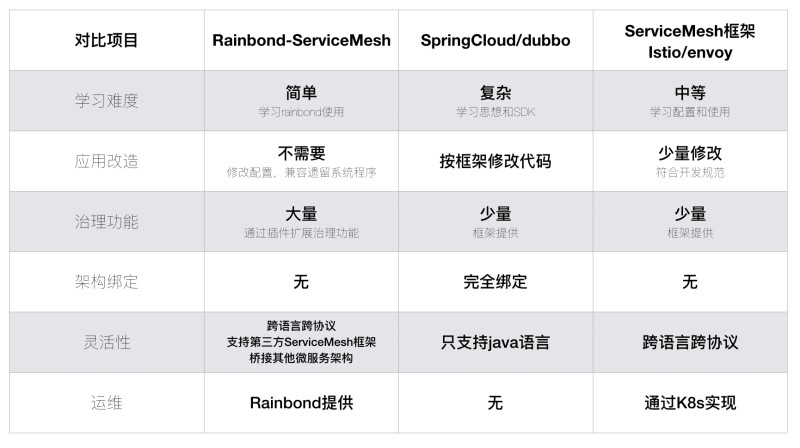 详解Rainbond内置ServiceMesh微服务架构