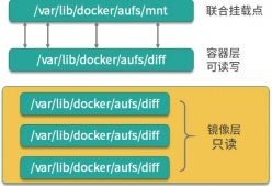Docker核心组件之联合文件系统详解