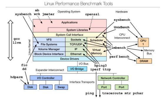 开发、运维不可不看的Linux调测工具【推荐】
