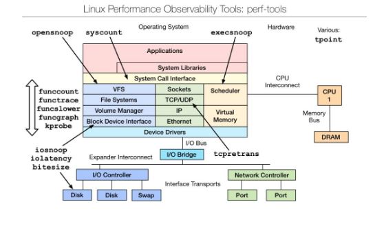 开发、运维不可不看的Linux调测工具【推荐】