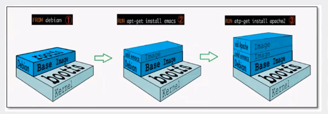 Docker容器的加载分层原理及commit镜像