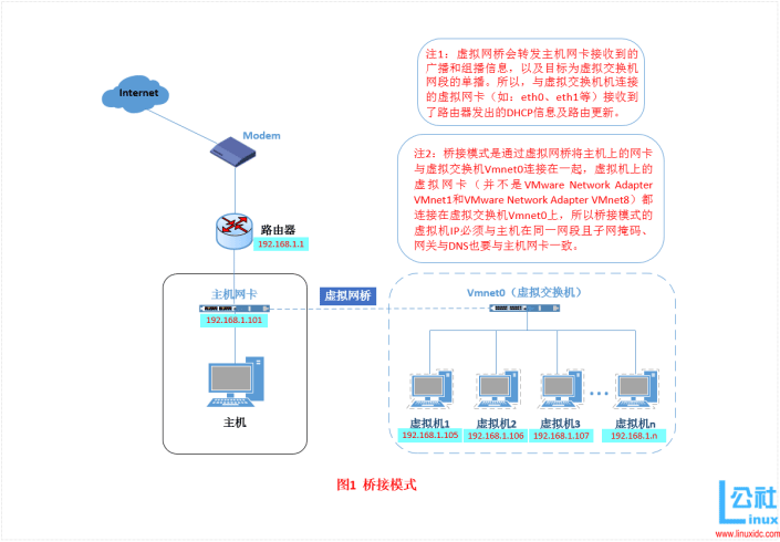 VMware虚拟机的三种网络模式（桥接模式Bridged、地址转换模式NAT、仅主机模式Host-Only）详解