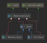 java底层AQS实现类kReentrantLock锁的构成及源码解析