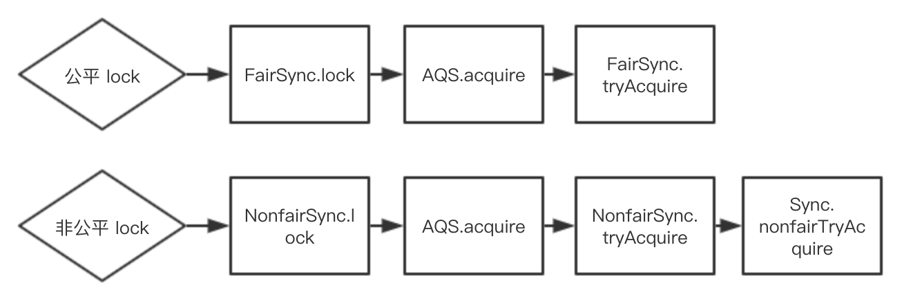 java底层AQS实现类kReentrantLock锁的构成及源码解析
