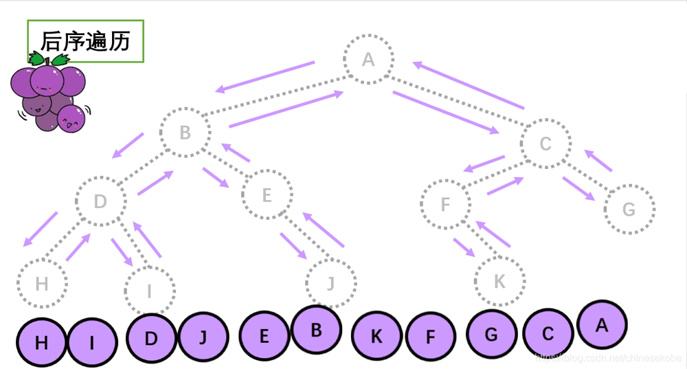 C语言数据结构二叉树先序、中序、后序及层次四种遍历