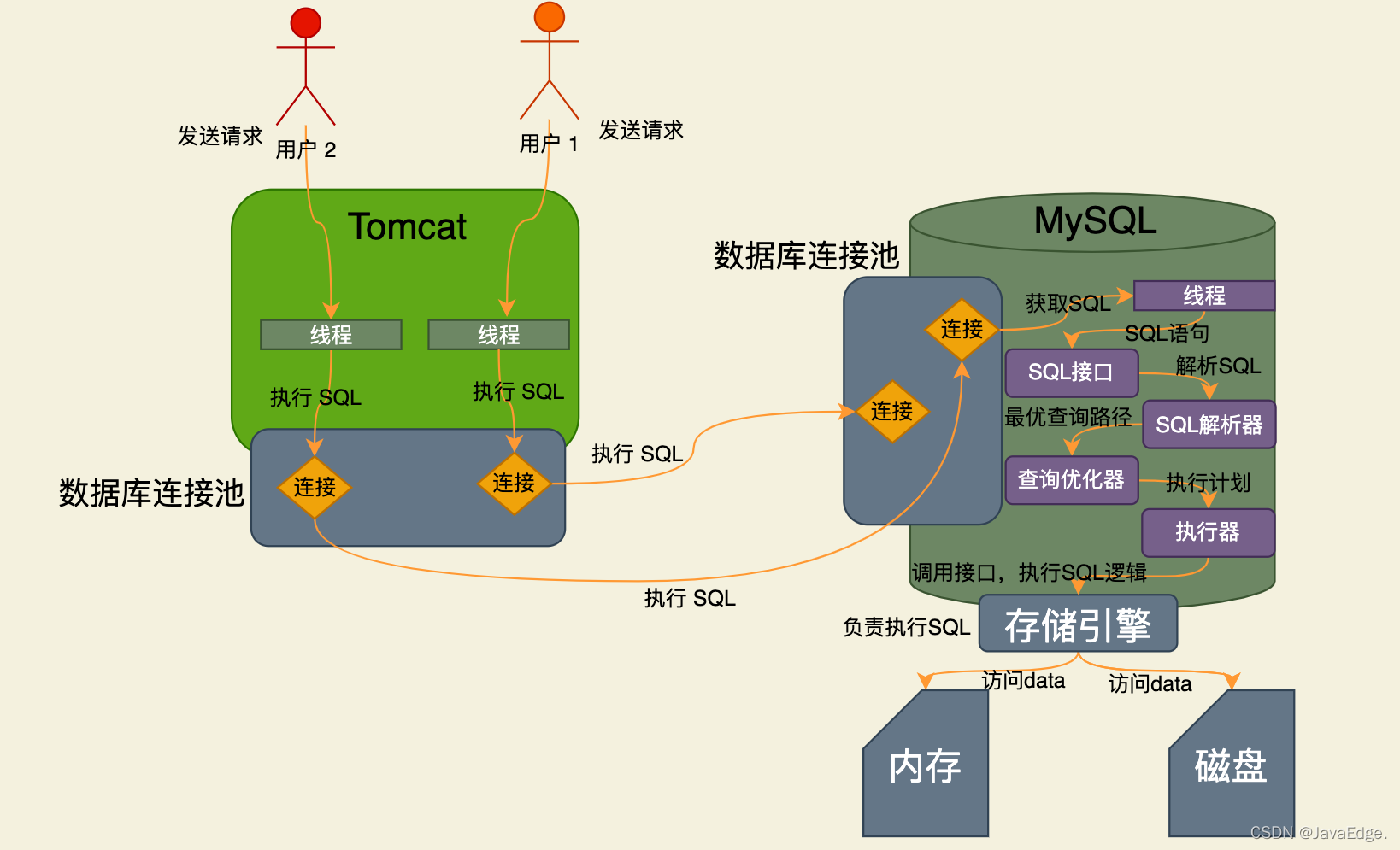 MySQL通透详解架构设计