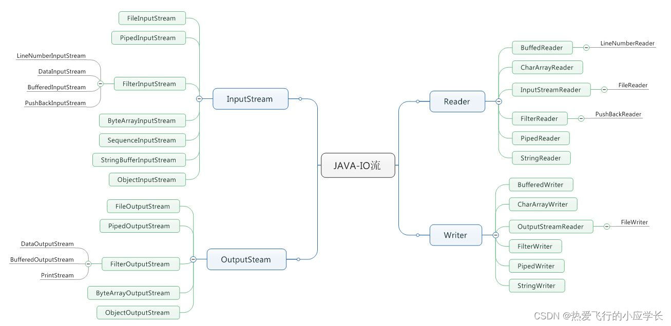 一起来了解Java的File类和IO流