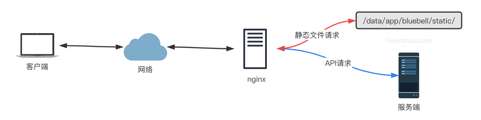 Golang项目搭配nginx部署反向代理负载均衡讲解