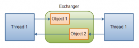java并发数据包Exchanger线程间的数据交换器