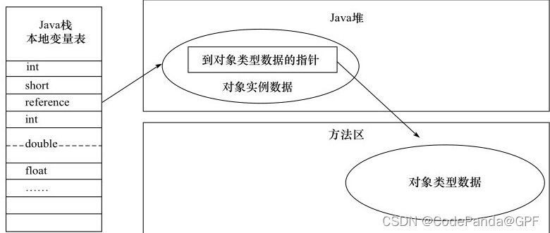 Java的内存区域与内存溢出异常你了解吗