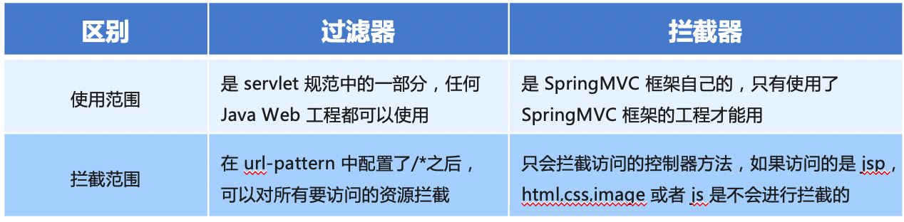 Java SpringMVC实现自定义拦截器