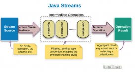 java理论基础Stream管道流状态与并行操作