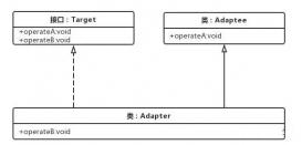 Python设计模式中的结构型适配器模式