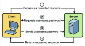 RestTemplate如何通过HTTP Basic Auth认证示例说明