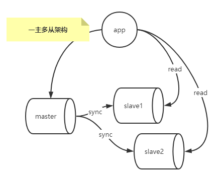 MySQL复制架构的搭建及配置过程