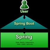 Spring Boot与Spring MVC Spring对比及核心概念